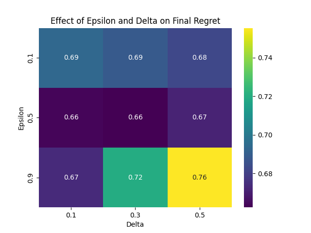 Effect of Epsilon and Delta on Final Regret