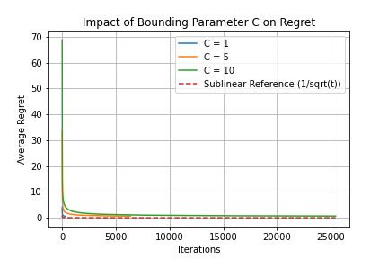 Impact of Bounding Parameter C on Regret