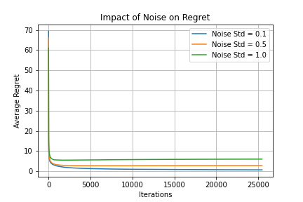Impact of Noise on Regret