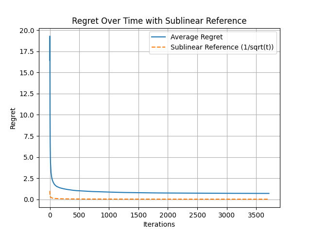 Regret Over Time with Sublinear Reference