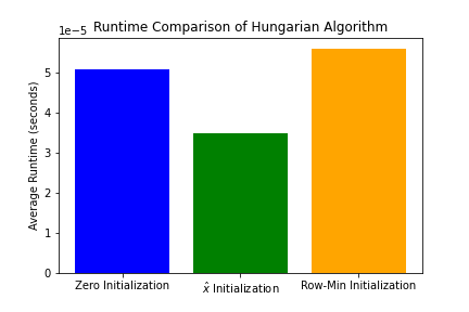 Runtime Comparison of Hungarian Algorithm