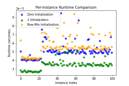 Per-Instance Runtime Comparison